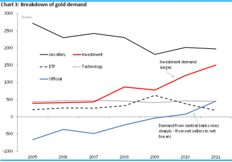 Graph for Why gold won't fold anytime soon